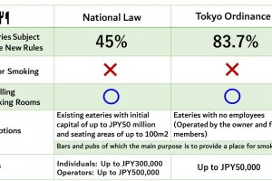 Difference between the national law and the Tokyo ordinance